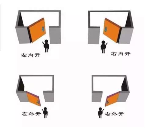 門左開右開|左開右開？門的煩惱